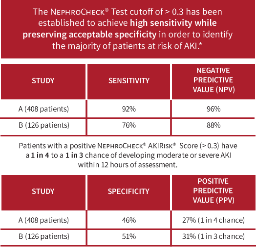 The NEPHROCHECK® Test has demonstrated a high sensitivity while preserving acceptable specificity to identify the majority of patients at risk of acute kidney injury.